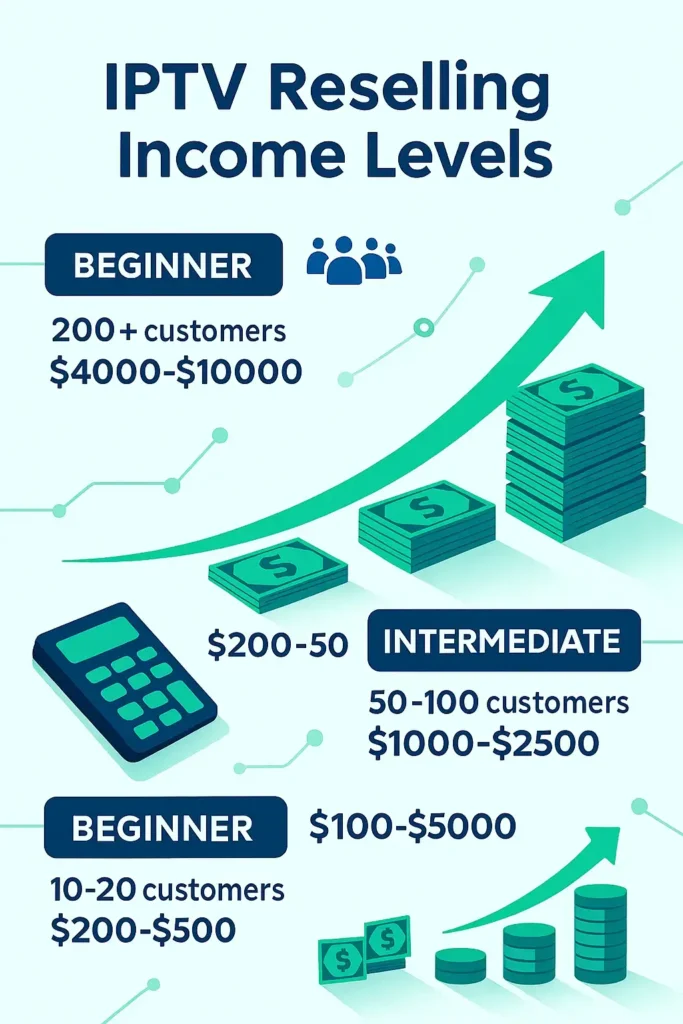 IPTV Reselling income